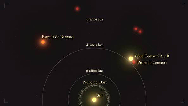 Representación gráfica de las distancias relativas a las estrellas más cercanas.